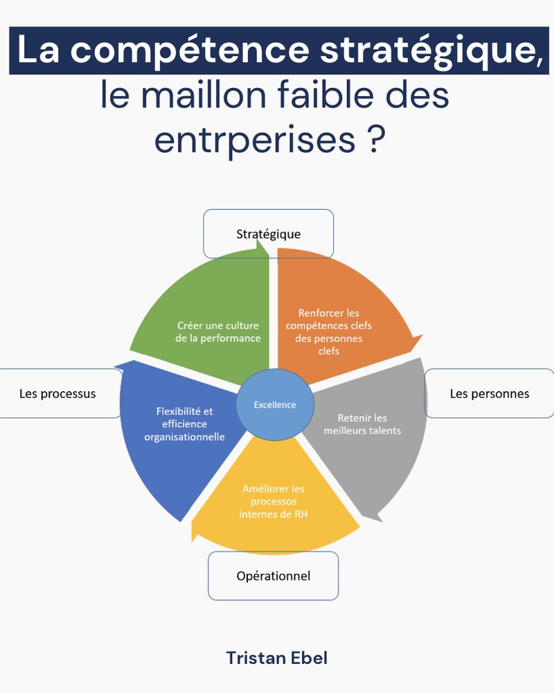 Image du post LinkedIn: Les entreprises passent des heures à parler de stratégie